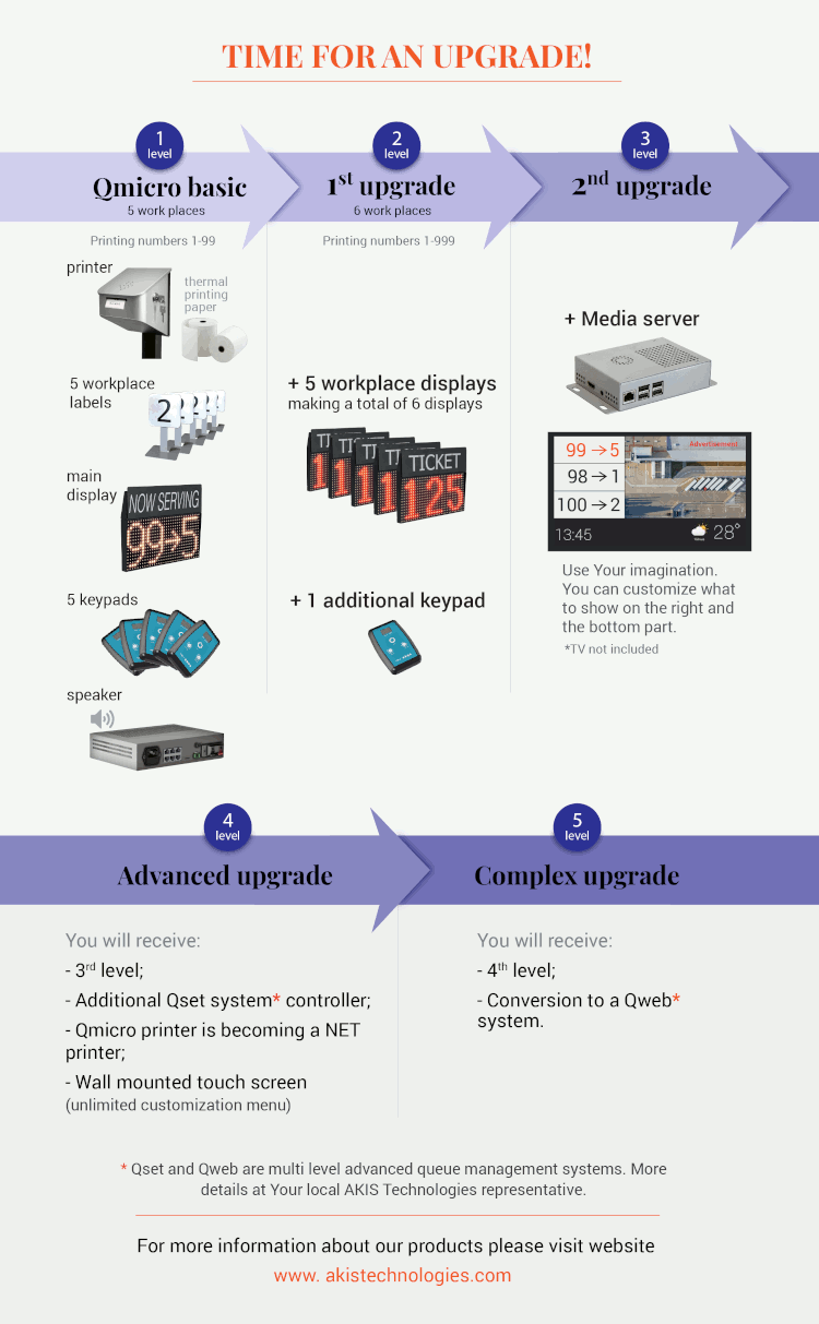 queue management system qmicro from akis technologies is also digital queue system for customer flow management for customer experience Image