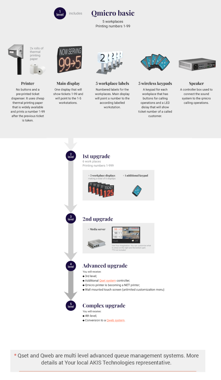 queue management system qmicro from akis technologies is also digital queue system for customer flow management for customer experience and voice menu that has face recognition and internet reservation or online reservations Image