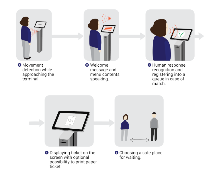 queue management system qmicro from akis technologies is also digital queue system for customer flow management for customer experience and voice menu that has face recognition Image